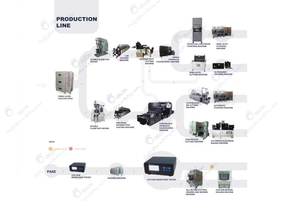 18650 Cilindrische Celproductielijn