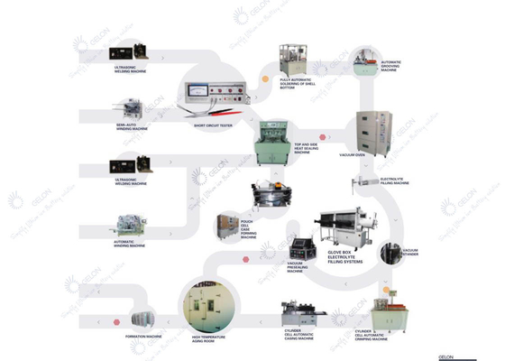 De Lijn van lithiumion battery pouch cell lab