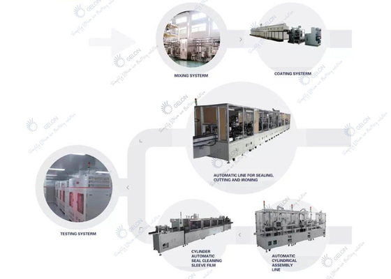 Van het de Productiemateriaal van de lithium Ionenbatterij de Batterij kant en klaar project   voor 18650 de batterijlijn van de cilindercel LiFePo4