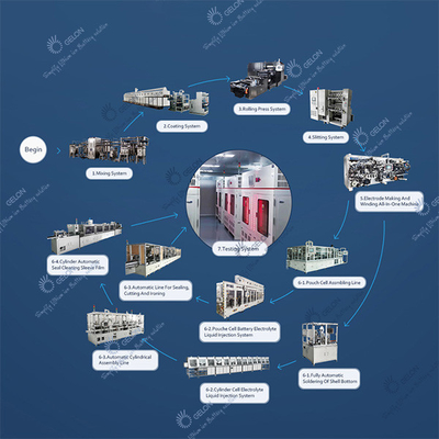 Het Automatische Lithium Ion Battery Assembly Line van GELON