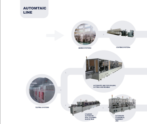 De Lijn van Ion Battery Production Pilot Production van het hoog rendementlithium