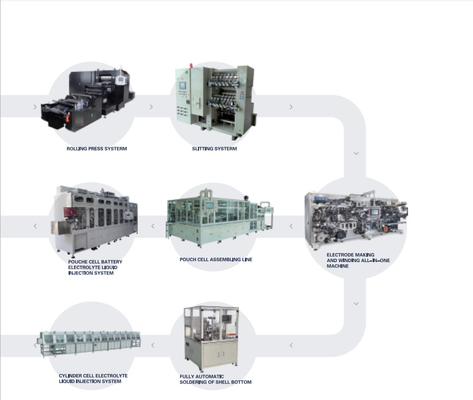 De Lijn van Ion Battery Production Pilot Production van het hoog rendementlithium