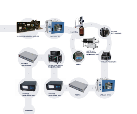 De Lijn van Ion Battery Production Pilot Production van het hoog rendementlithium