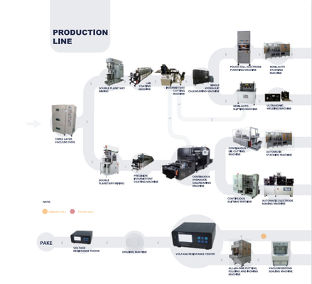 De Lijn van Ion Battery Production Pilot Production van het hoog rendementlithium
