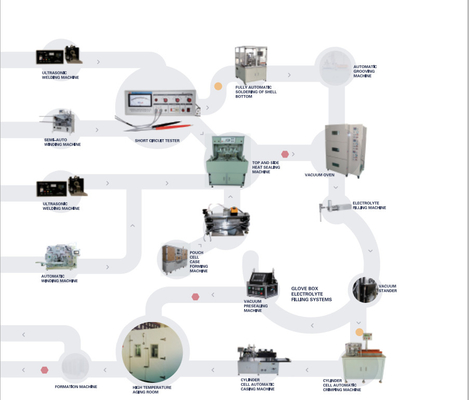 De Lijn van Ion Battery Production Pilot Production van het hoog rendementlithium
