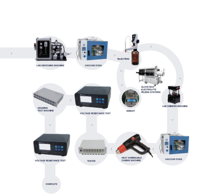 De Lijn van Ion Battery Production Pilot Production van het hoog rendementlithium