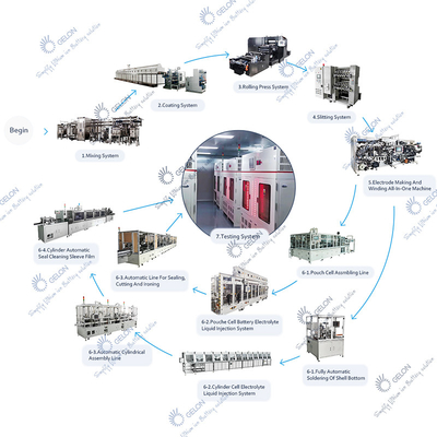 Cilinder 18650 de Batterijproductielijn van Lithiumion battery manufacturing machine lithium